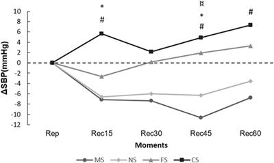 Fractionated Concurrent Exercise throughout the Day Does Not Promote Acute Blood Pressure Benefits in Hypertensive Middle-aged Women